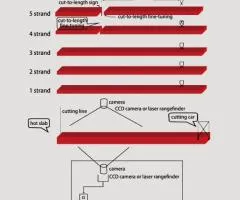 SCL-L012 Infrared/Laser Billet Cut-to-Length System