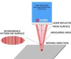 WGS-L030 Laser Velocimetry and Length Measuring Instrument